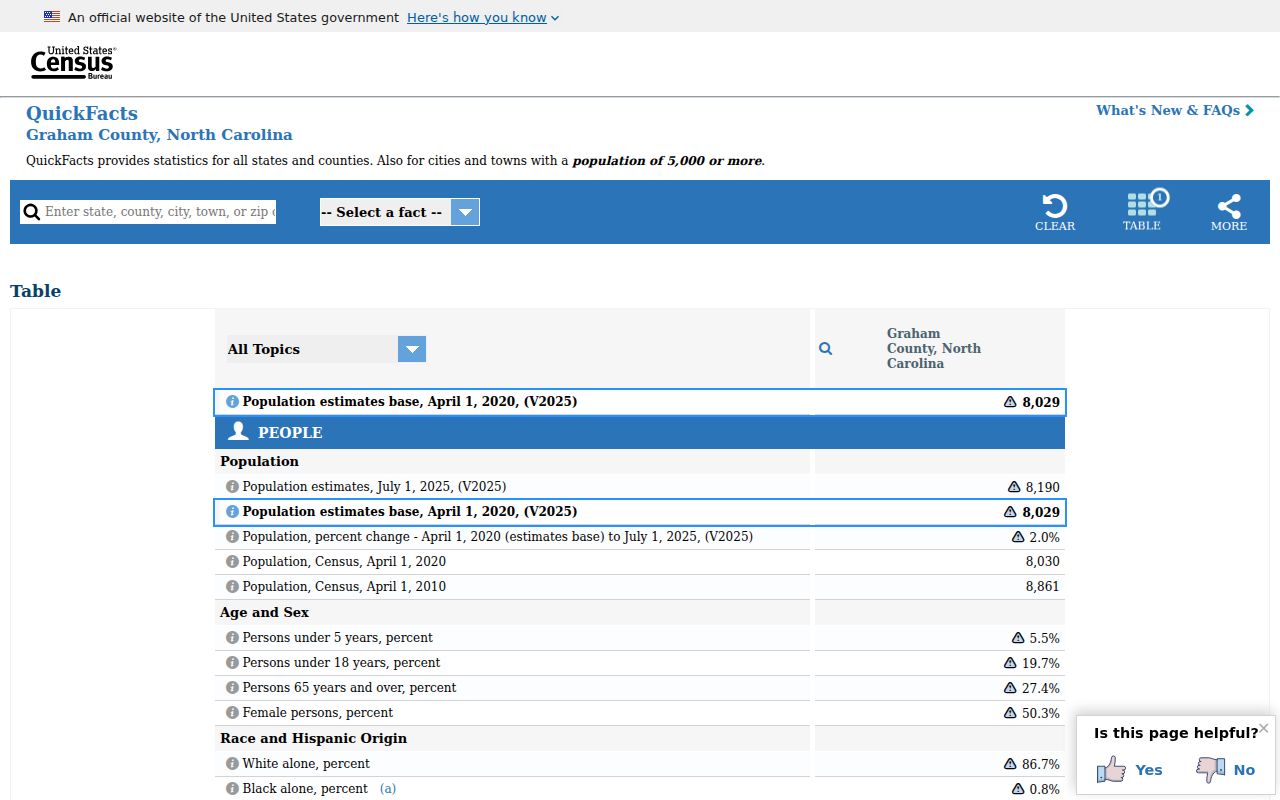 Graham County court docket Census population profile