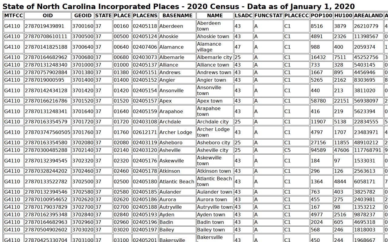 Robbinsville court docket 2020 Census incorporated-place table